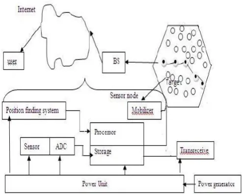 Fig 3: Sensor nodes scattered in a sensor field and components of a Sensor Node 