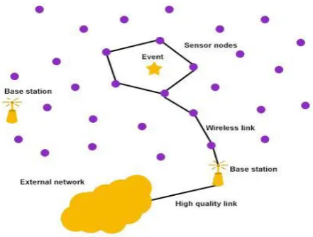 Fig 4: Wireless Sensor Network (WSN) 