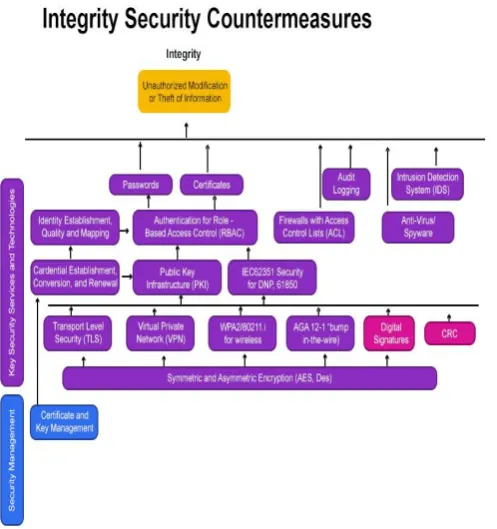 Fig 7: Confidentiality Security & Countermeasures 