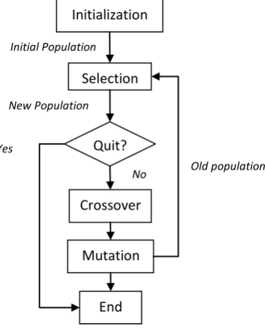 Fig -2: Genetic Algorithm Flow Chart 