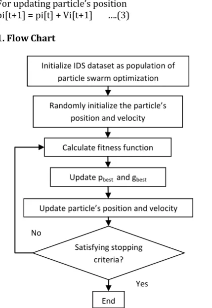 Fig -4: Flow chart of IDS using PSO 