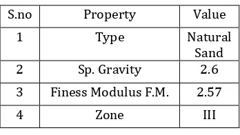Table 1 : Properties of Cement 