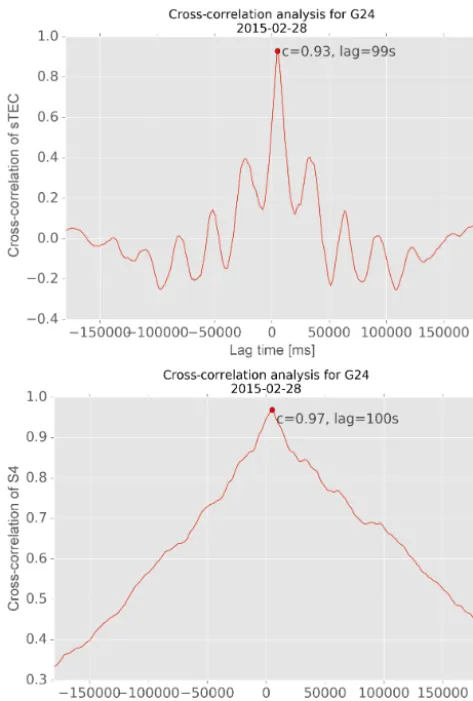 Figure 9. Both time series show high cross-correlations for G24 fora lag time around 99 s.