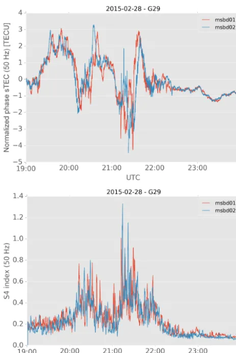 Figure 10. Normalized sTEC and S4 measurements for G29 usedas input for the cross-correlation analysis showing a reversal of thedrift direction after midnight local time (21:00 UTC).