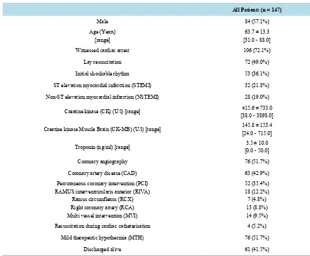 Table 1. Characteristics of those 147 patients following OHCA who could be included in our study