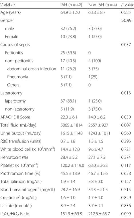 Table 1 Baseline characteristics of the study patients uponadmission to the intensive care unit