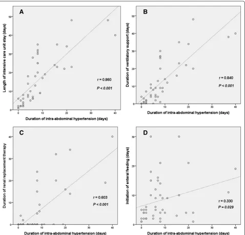 Table 4 Multivariate analysis on predictors of 60-day mortality