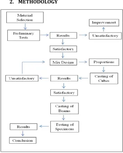 FIG 1.1 methodology used in this project is summarised by using a flow chart which is described above