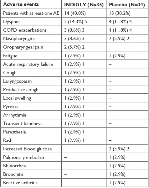 Table S1 Most frequently reported aes (at least 1% incidence; safety set)