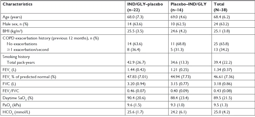 Table 2 Change in nighttime oxygenation and time spent ,90% in spO2 in patients treated with InD/glY and placebo (full analysis set)