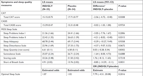 Table 4 ls means and difference in ls means for symptoms and sleep quality measures after 4 weeks of treatment with InD/glY or placebo