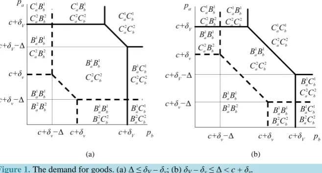 Figure 1. The demand for goods. (a) Δ ≤ δV – δv; (b) δV – δv ≤ Δ < c + δv.                 