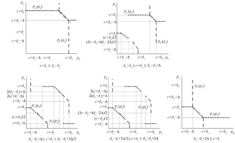 Figure A1. Equilibrium when the gain on the second copy is low enough.                                              