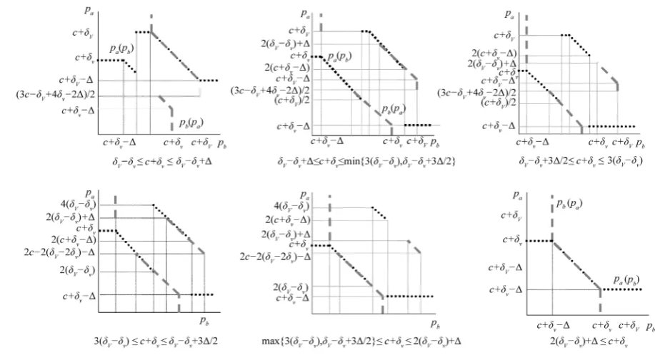Figure A2. Equilibrium when the gain on the second copy is high enough.                                                