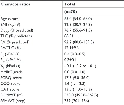 Table 2 Comparison between pre- and post-6MWT pulmonary function