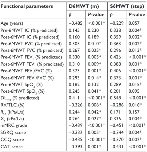 Table 3 relationship between D6MWT or s6MWT and other parameters