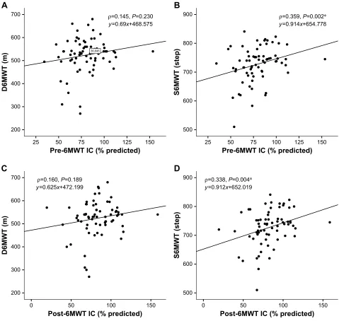 Figure 1 Correlation between D6MWT or s6MWT and IC in COPD.Notes: *Statistical significance