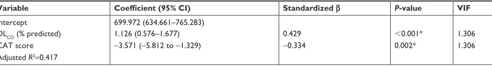 Table 5 stepwise multiple linear regression analysis for s6MWT
