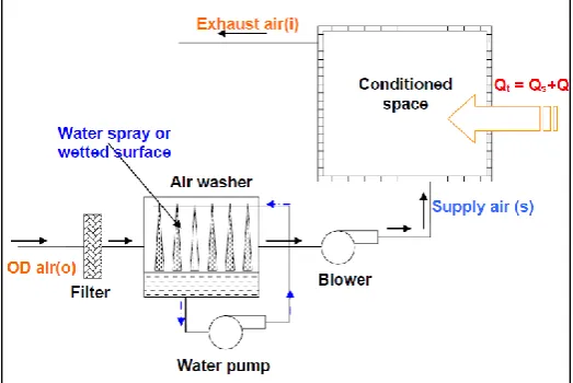 Fig. – 1: Direct Evaporative cooling system 