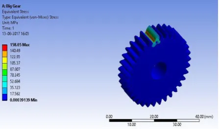Fig -3.6: Equivalent Stress in Small Gear 