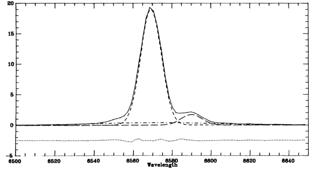 Figure 2.1(b). Example 0/0. multicomponent gaussian fit to the Ha,rN 11/6548,6584"{ blend lor a medium resolution spectrum
