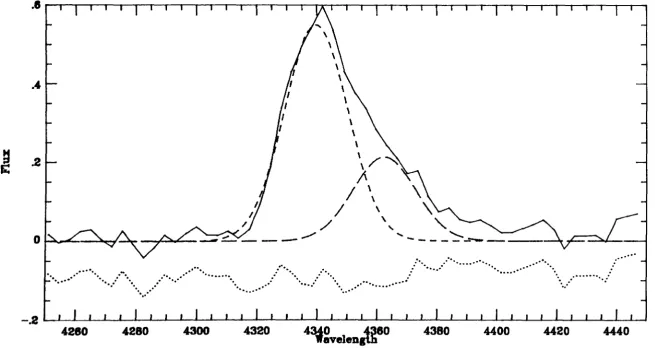 Figure 2.2(a). Example 0/ a multicomponent gaussian fit to the H,,[O 111/4969 A blend lor a low resolution spectrum