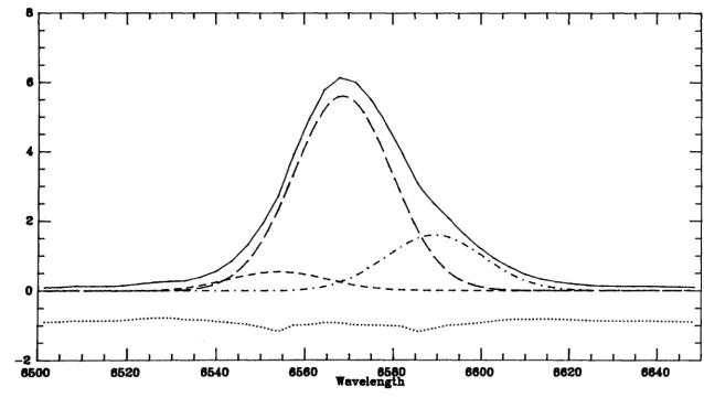 Figure 2.2(b). Example 0/ a multicomponent gaussian fit to the Ho,IN /1/6548,6584 A' blend for a low resolution spectrum