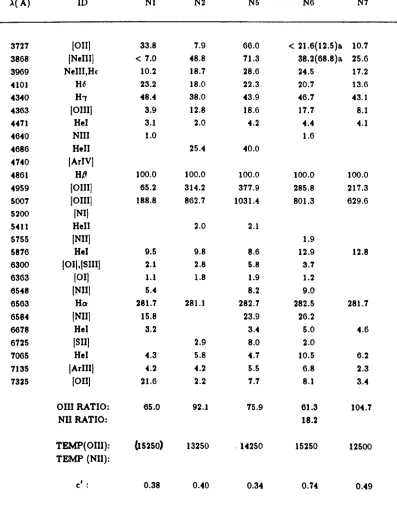 Table 2.1(d) Corrected Relative Line Intensities for SMC PN : Low Resolution 