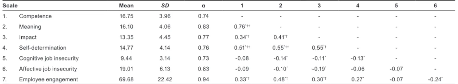 Table 2 shows that cognitive job insecurity correlates statistically  negatively  with  meaning,  self-determination  and  impact