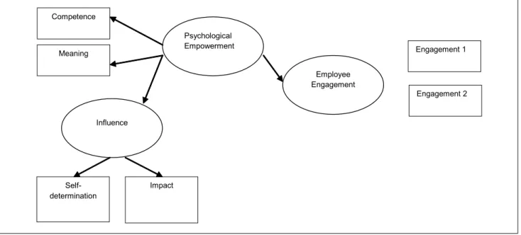 Table 4 shows that the standardised regression coefficients of  psychological  empowerment  on  employee  engagement  were  different in the low and high affective job insecurity groups