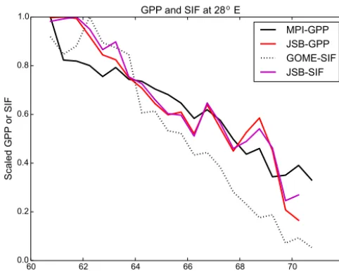 Figure 5. Latitudinal transect at 28◦ E showing JSBACH-GPP,MPI-BGC-GPP and observed and simulated SIF averaged for thetime period 2007–2008