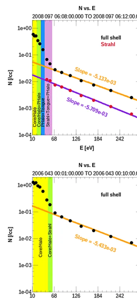 Figure 12. Density vs. energy curves computed for each of the 14energy shells between 12.5 and 273 eV