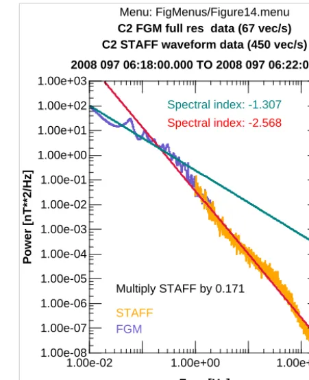 Figure 14. Spectra of the magnetic ﬁeld power density from a timewhen the spacecraft were in the foreshock in Fig