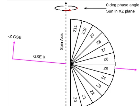 Figure 1. Schematic applicable to either of the two PEACE instru-ment heads showing the 12 elevation zones and their alignment inthe PEACE frame of reference