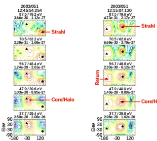 Figure 2. φ–θ plots from the solar wind (left) and the foreshock (right). The solar wind consists of a core, halo, and strahl population