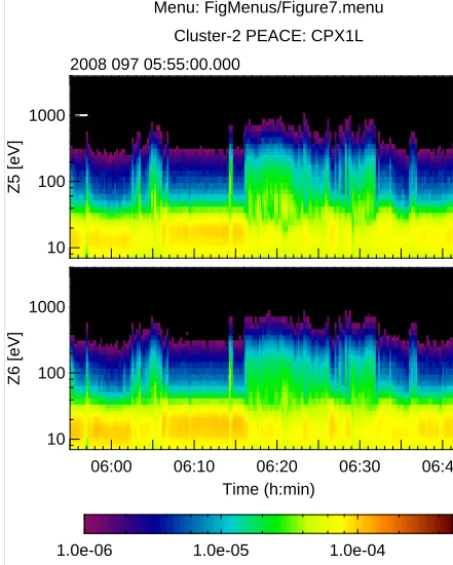 Figure 7. Spectrograms of the PEACE elevation zones above andbelow the ecliptic plane