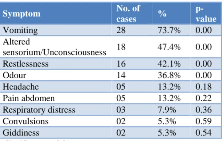 Table 4: Presenting symptoms. 