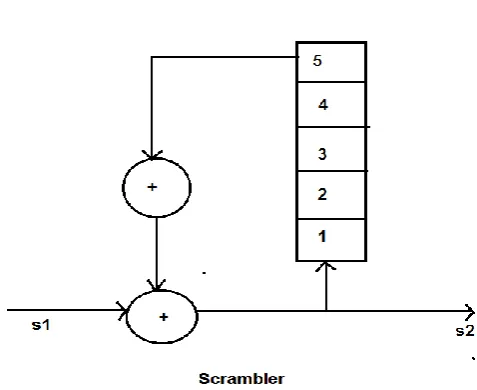 Fig 1.  Proposed block diagram of optical transmitter 