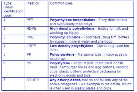 Table -1: Different types of plastic used by industries 