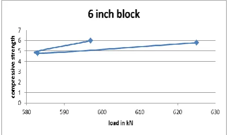 Fig 10 -: compression value graph for 8” plastic block 