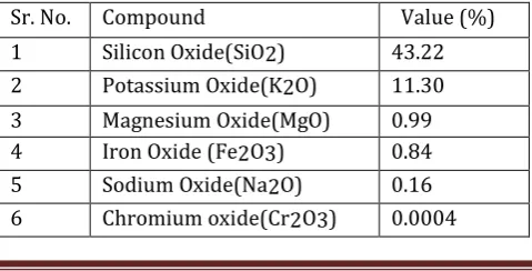 Table -1: Chemical properties of WHA at 600 °C 