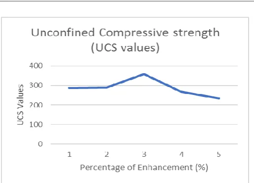 Fig – 5: Effect of WHA and SCSA to measure UCS value of the soil  