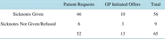 Table 1. Numbers of patient sicknote requests, GP sicknote offers, and refusals.   
