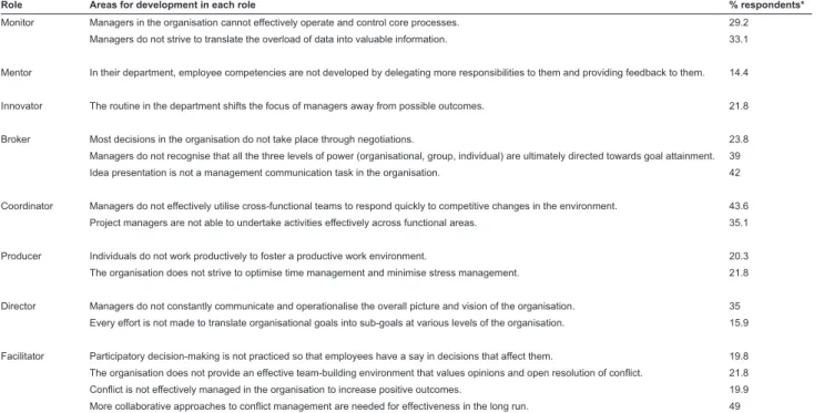 Table 4 indicates that there exists significant intercorrelations  among  the  sub-dimensions  determining  the  effectiveness  of  managerial  roles/competencies  (mentor,  facilitator,  monitor,  co-ordinator,  director,  producer,  broker,  innovator)  