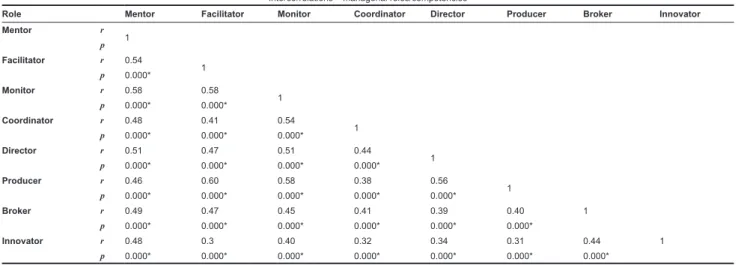 Table 6 also indicates that no other significant differences exist  among  the  managers  varying  in  age  regarding  the  mentor,  monitor, co-ordinator, director, producer and innovator roles