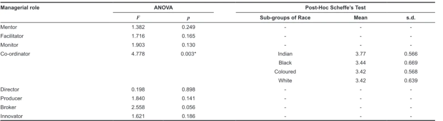 Table 7 also indicates that no other significant differences exist  among  the  managers  varying  in  race  regarding  the  mentor,  facilitator,  monitor,  director,  producer,  broker  and  innovator  roles