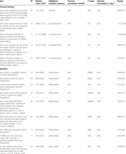 Table 3 Criterion validity of the Out-of-School Nutrition and Physical Activity Observational Practice Assessment Tool(OSNAP-OPAT)