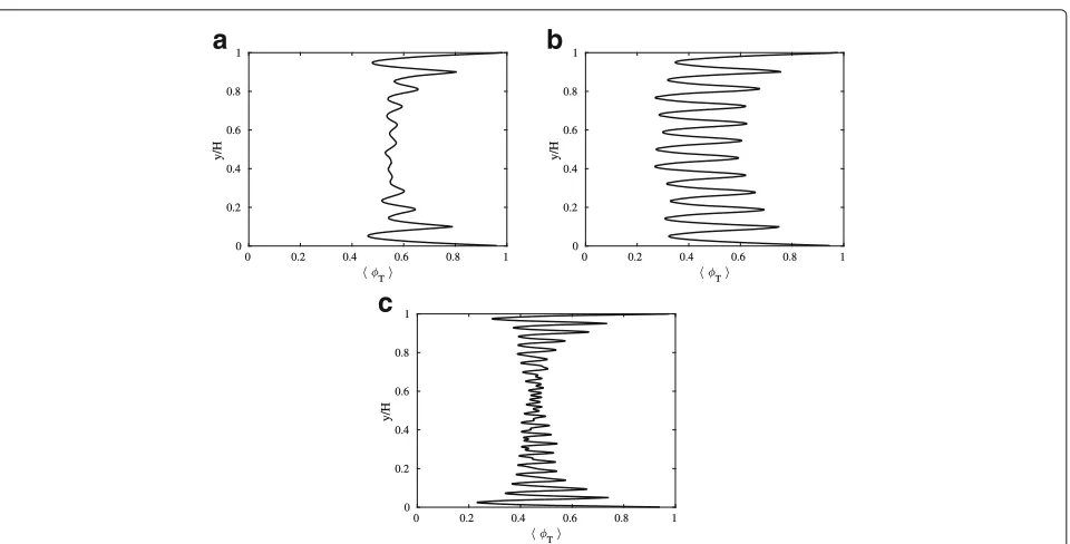 Fig. 7 Average streamwise particle velocity profiles for the three simulation scenarios:c a Re = 10 and φv = 0.42, b Re = 10 and φv = 0.54, and Re = 40 and φv = 0.54