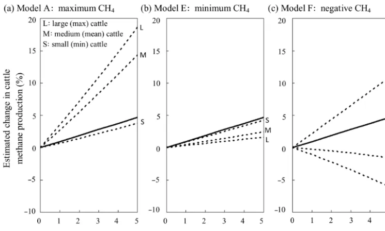 Figure 4. The estimated change in enteric methane production with temperature change forminimum sized (small, S), mean sized (medium, M) and maximum sized (large, L) cattle
