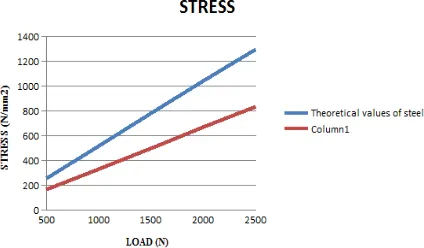 Table 4: Comparison between E-Glass/epoxy and Jute/E-Glass/epoxy results